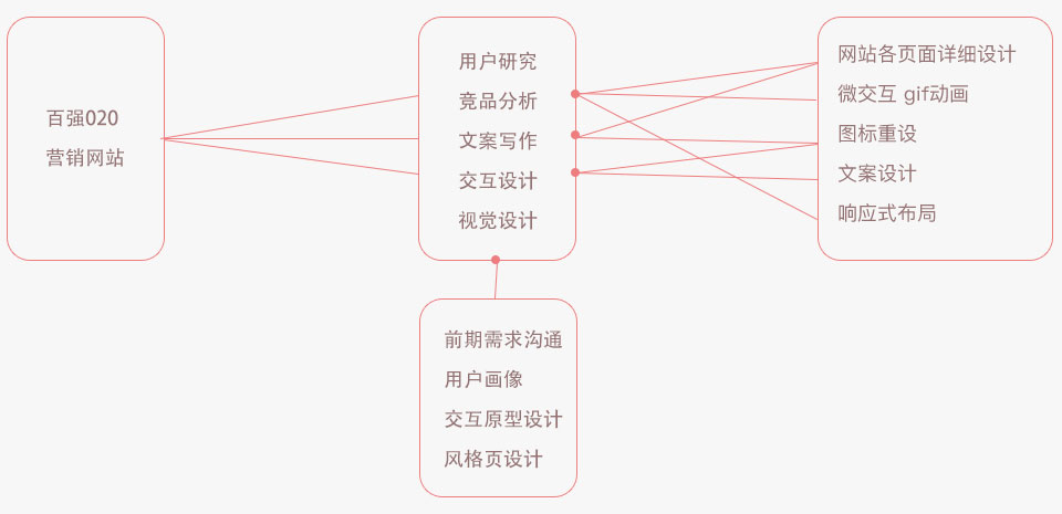 百強網(wǎng)站策劃設(shè)計