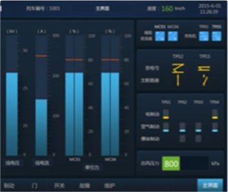 中車監(jiān)控顯示屏界面設(shè)計(jì)及
                QT、Codesys、Fltk開發(fā)