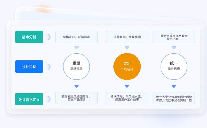 金融行業(yè)UI設(shè)計(jì)研究方法